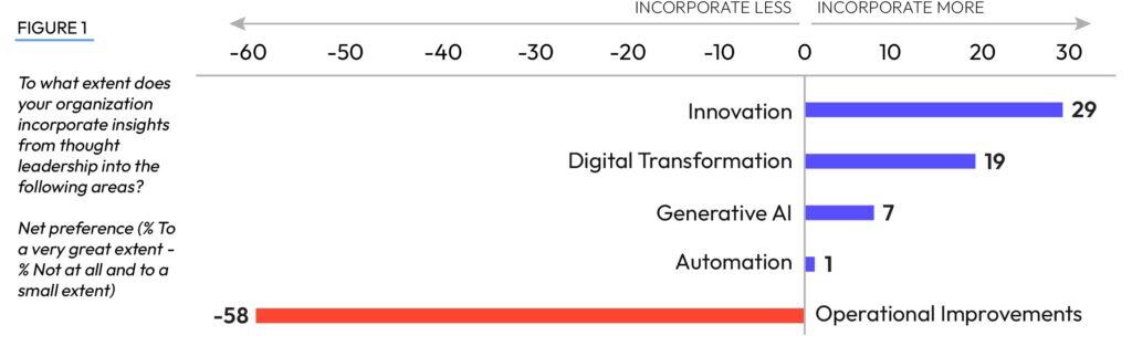 Figure 1 - 012826 Staafgrafiek wat toon hoe organisasies insigte oor denkeleierskap inkorporeer. Operasionele verbeterings is die minste geïnkorporeer (-58), terwyl Innovasie (29), Digitale Transformasie (19), Generatiewe KI (7) en Outomatisering (1) meer geïnkorporeer is.