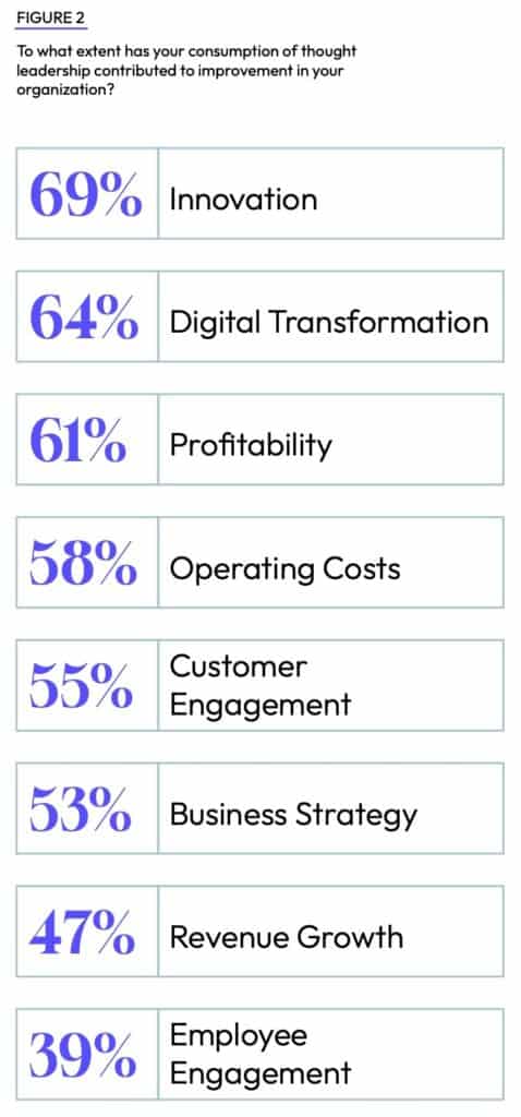 Figure 2 'n Grafiek toon persentasies van gerapporteerde verbetering as gevolg van denkleierskap in organisasies: 69% Innovasie, 64% Digitale Transformasie, 61% Winsgewendheid, 58% Bedryfskoste, 55% Kliëntebetrokkenheid, 53% Besigheidstrategie, 47% Inkomstegroei, 39% Werknemerbetrokkenheid.