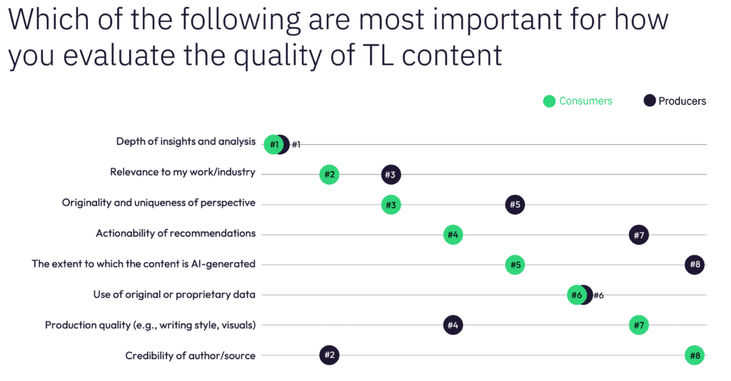 Figure 3 - 012726 'n Gerangskikte puntdiagram wat faktore vir die evaluering van TL-inhoudkwaliteit toon. Verbruikers prioritiseer insigte, relevansie en perspektief; produsente prioritiseer geloofwaardigheid, produksiekwaliteit en aanbevelings. Elke faktor word gerangskik van #1 tot #8.