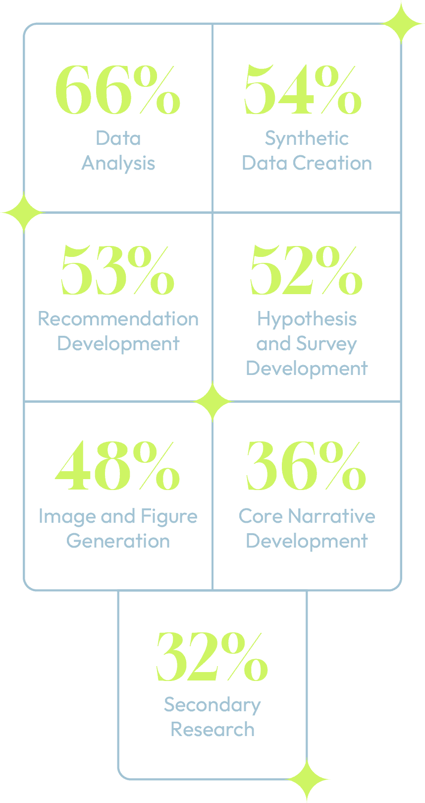'n Grafiek met persentasies wat die volgende take toon: 66% Data-analise, 54% Sintetiese Dataskepping, 53% Aanbevelingsontwikkeling, 52% Hipotese- en Opname-ontwikkeling, 48% Beeldgenerering, 36% Narratiewe Ontwikkeling, 32% Sekondêre Navorsing.